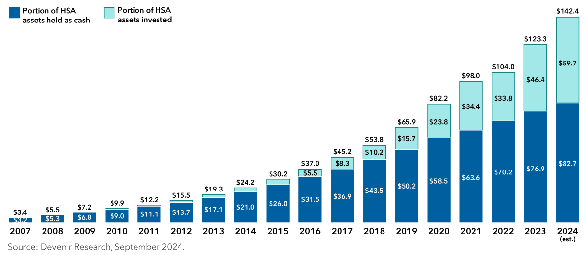 Bar chart showing the gradual rise of HSA assets and increasing proportion of investments over 18 years. In 2007, total assets, including assets held as cash and investments, were $3.4 billion. Only $200 million were investments. In 2023, total assets were $123.3 billion with $46.4 billion in investments. This source, a Devenir Research survey from September 2024, projected that 2024 would have $142.4 billion in total assets and $59.7 billion in investments. 