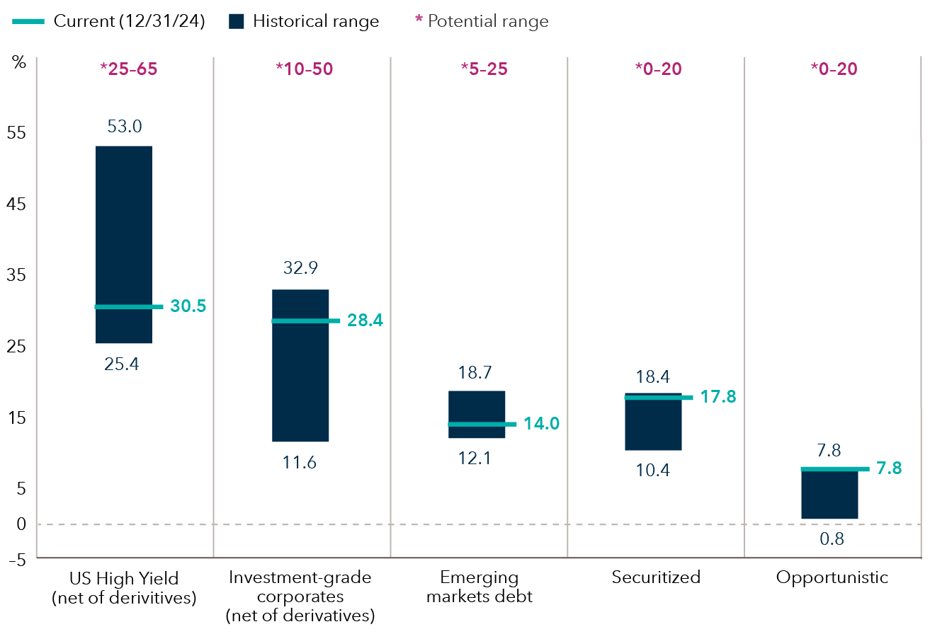 This bar chart illustrates the monthly allocations for sectors within American Funds Multi-Sector Income Fund since its inception date, March 22, 2019. A blue line indicates the current allocation as of December 31, 2024 for each of these sectors. For U.S. high yield corporates (net of derivatives), the historical range is 25.4% to 53.0%, a potential range of 25% to 65%, with a current allocation of 30.5%. For Investment Grade Corporates (net of derivatives), the historical range is 11.6% to 32.9%, a potential range of 10% to 50%, with a current allocation of 28.4%. For Emerging Markets Debt, the historical range is 12.1% to 18.7%, a potential range of 5% to 25%, with a current allocation of 14.0%. For Securitized, the historical range is 10.4% to 18.4%, a potential range of 0% to 20%, and a current allocation of 17.8%. For Opportunistic, the historical range is 0.8% to 7.8%, a potential range of 0% to 20%, and a current allocation of 7.8%.  