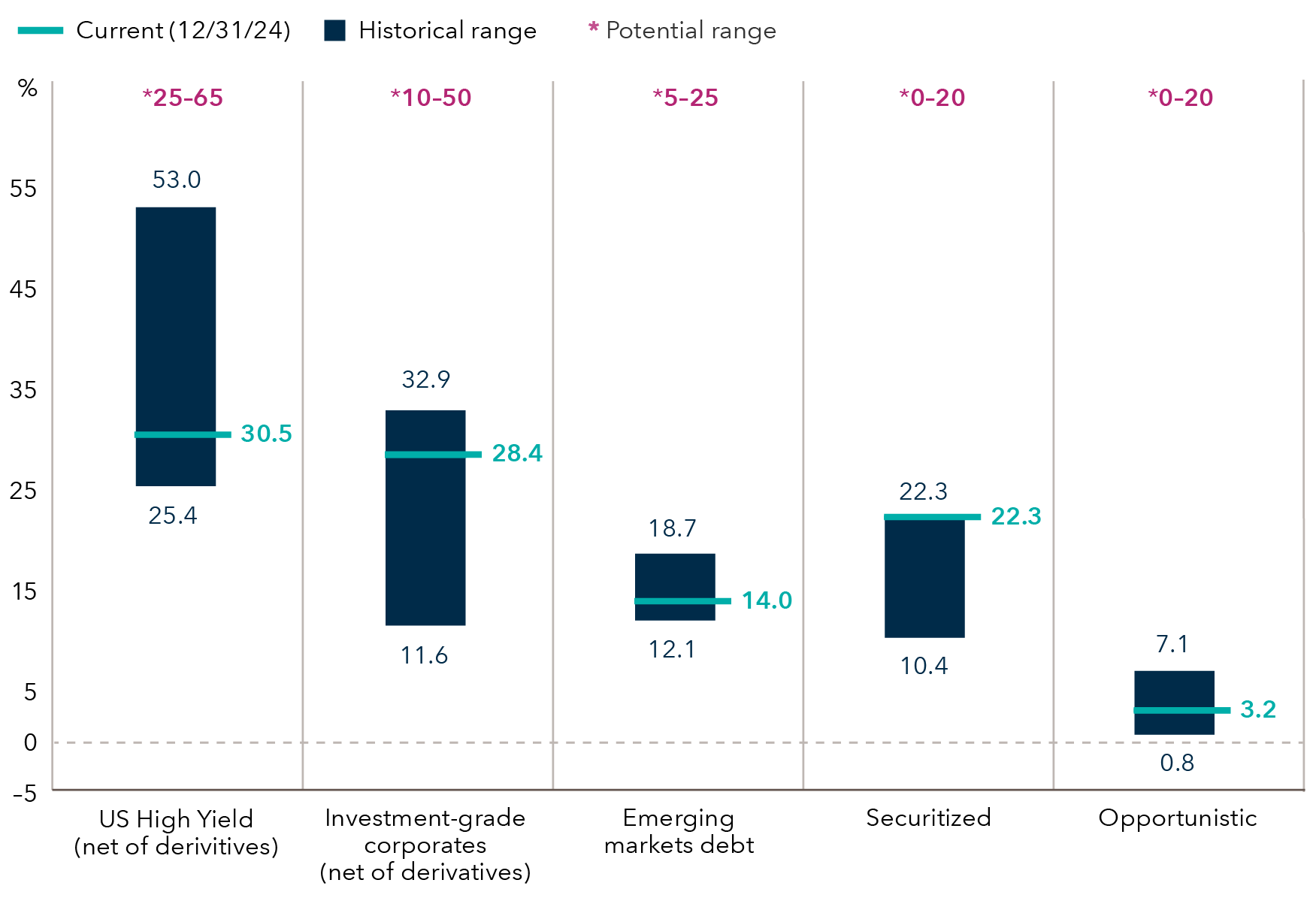 This bar chart illustrates the monthly allocations for sectors within American Funds Multi-Sector Income Fund since its inception date, March 22, 2019. A blue line indicates the current allocation as of December 31, 2024 for each of these sectors. For U.S. high yield corporates (net of derivatives), the historical range is 25.4% to 53.0%, a potential range of 25% to 65%, with a current allocation of 30.5%. For Investment Grade Corporates, the historical range is 11.6% to 32.9%, a potential range of 10% to 50%, with a current allocation of 28.4%. For Emerging Markets Debt, the historical range is 12.1% to 18.7%, a potential range of 5% to 25%, with a current allocation of 14.0%. For Securitized, the historical range is 10.4% to 22.3%, a potential range of 0% to 20%, and a current allocation of 22.3%. For Opportunistic, the historical range is 0.8% to 7.1%, a potential range of 0% to 20%, and a current allocation of 3.2%.  