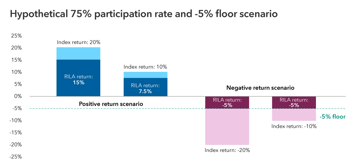 This stacked bar chart shows hypothetical return scenarios for a 75% participation rate and a -5% floor strategy in a potential RILA contract. In a positive return scenario where the index returned 20%, the RILA would participate in 75% of that return, for a total return of 15%. Alternatively, where the index returned 10%, the RILA participation rate would result in a return of 7.5%. In a negative return scenario where the index dropped 20%, the -5% floor would limit the RILA return to -5%. If the index returned -10%, the floor would still limit the RILA return to -5%.