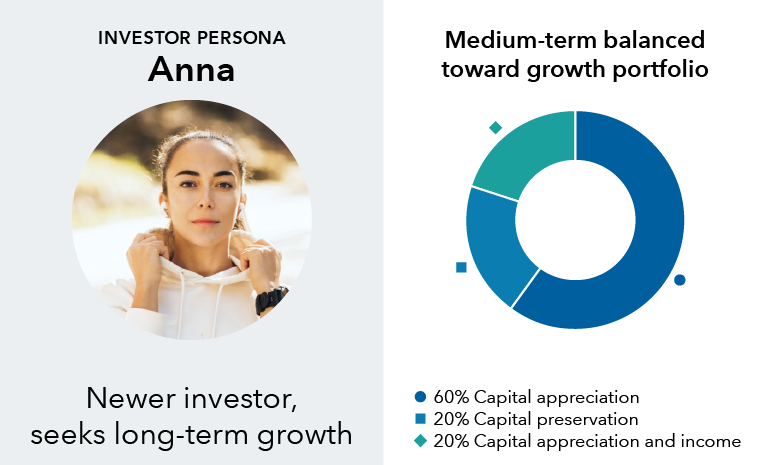 This graphic includes a “pie chart” showing a medium-term balanced toward growth portfolio. The portfolio is made up of 60% capital appreciation, 20% capital preservation and 20% capital appreciation and income.
