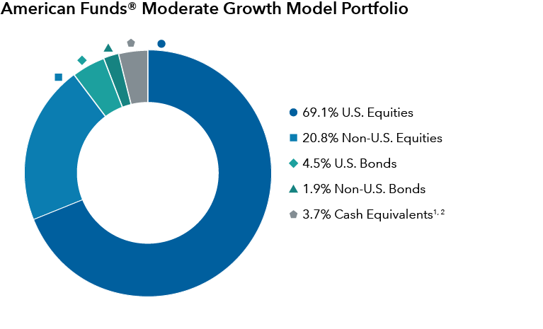 This graphic includes a “pie chart” showing the asset mix for the American Funds Moderate Growth Model Portfolio. The mix of assets is 69.1% U.S. equities, 20.8% non-U.S. equities, 4.5% U.S. bonds, 1.9% non-U.S. bonds and 3.7% cash equivalents.