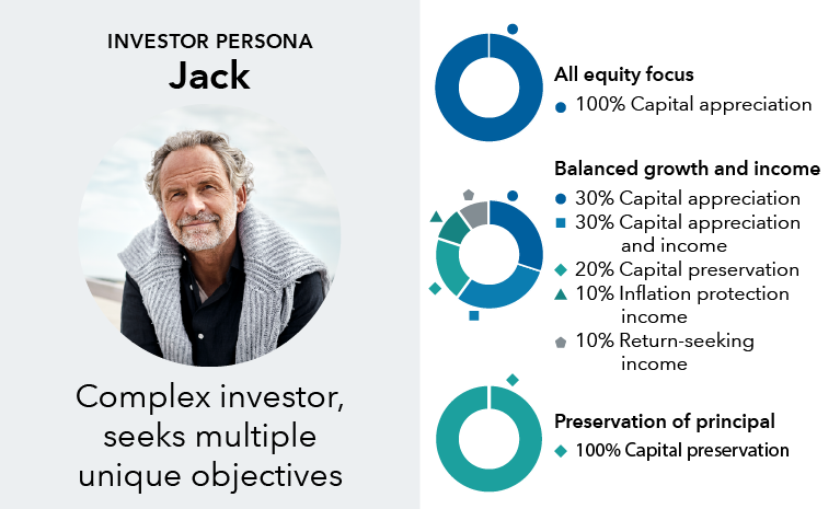 This graphic includes three “pie charts” showing an all equity focus portfolio, a balanced growth and income portfolio and a preservation of principal portfolio. The all equity focus is made up of 100% capital appreciation. The balanced growth and income portfolio is made up of 30% capital appreciation, 30% capital appreciation and income, 20% capital preservation, 10% inflation protection income and 10% return-seeking income. The preservation of principal portfolio is made up of 100% capital preservation.