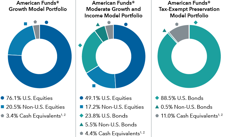 This graphic includes three “pie charts” showing the asset mix for portfolios. From left, the first pie chart shows the asset mix for the American Funds Growth Model Portfolio. The asset mix is 76.1% U.S. equities, 20.5% non-U.S. equities, 0% U.S. bonds, 0% non-U.S. bonds and 3.4% cash equivalents. This second a “pie chart” shows the asset mix for the American Funds Moderate Growth and Income Model Portfolio. The asset mix is 49.1% U.S. equities, 17.2% non-U.S. equities, 23.8% U.S. bonds, 5.5% non-U.S. bonds and 4.4% cash equivalents. The third pie chart This graphic includes a “pie chart” shows the asset mix for the American Funds Tax-Exempt Preservation Model Portfolio. The asset mix is 88.5.% U.S. bonds, 0.5% non-U.S. bonds and 11.0% cash equivalents.