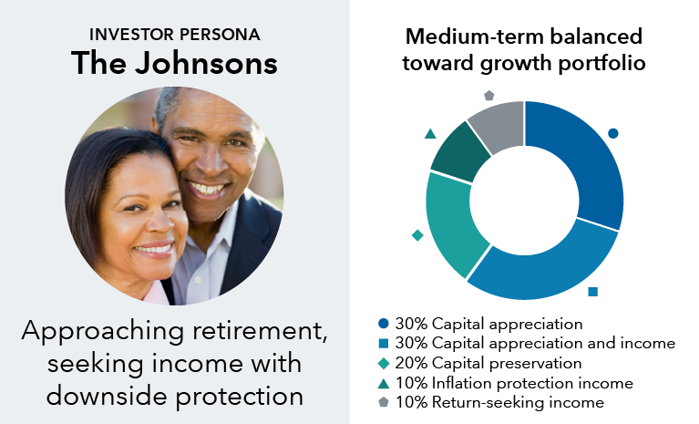 This graphic includes a “pie chart” showing a medium-term balanced toward growth portfolio. The portfolio is made up of 30% capital appreciation, 30% capital appreciation and income, 20% capital preservation, 10% inflation protection income and 10% return-seeking income.