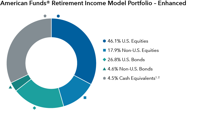 This graphic includes a “pie chart” showing the asset mix for the American Funds Retirement Income Model Portfolio – Enhanced. The asset mix is 46.1% U.S. equities, 17.9% non-U.S. equities, 26.8% U.S. bonds, 4.6% non-U.S. bonds and 4.5% cash equivalents.