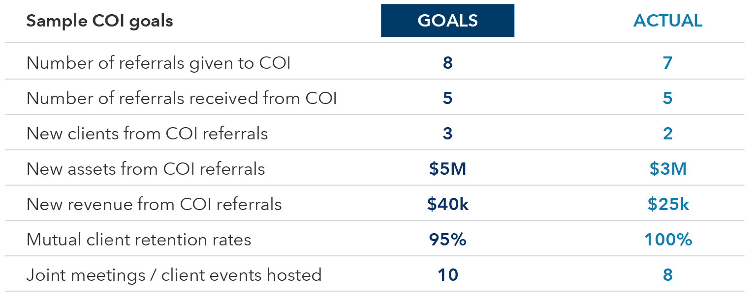 The image is a table with stub labeled “Sample COI goals” and two columns labeled "GOALS" and "ACTUAL." The table lists various metrics related to COI (Centers of Influence) goals and their actual outcomes: • Number of referrals given to COI: GOALS - 8, ACTUAL - 7 • Number of referrals received from COI: GOALS - 5, ACTUAL - 5 • New clients from COI referrals: GOALS - 3, ACTUAL - 2 • New assets from COI referrals: GOALS - $5M, ACTUAL - $3M • New revenue from COI referrals: GOALS - $40k, ACTUAL - $25k • Mutual client retention rates: GOALS - 95%, ACTUAL - 100% • Joint meetings / client events hosted: GOALS - 10, ACTUAL - 8