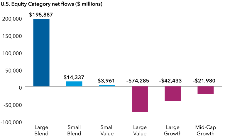 The chart is labeled U.S. equity category net flows over the 12 months ending march 31st 2024.  It shows 195 billion dollars going into the large blend category, 14 billion going into small blend, 3.9 billion going into small value, 21 billion flowing out of mid-cap growth, 42 billion flowing out of large growth and 74 billion flowing out of large value.