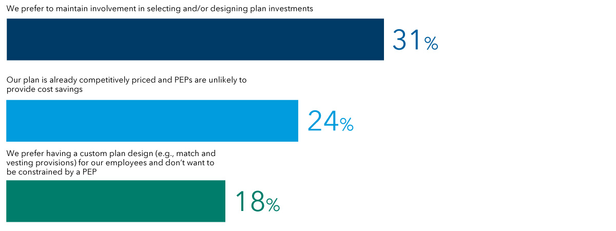 The chart shows the top three barriers to PEPs as perceived by plan sponsors with less than $25 million in assets. They are as follows: We prefer to maintain involvement in selecting and/or designing plan investments: 31%; Our plan is already competitively priced and PEPs are unlikely to provide cost savings: 24%; and We prefer having a custom plan design (e.g., match and vesting provisions) for our employees and don’t want to be constrained by a PEP: 18%.