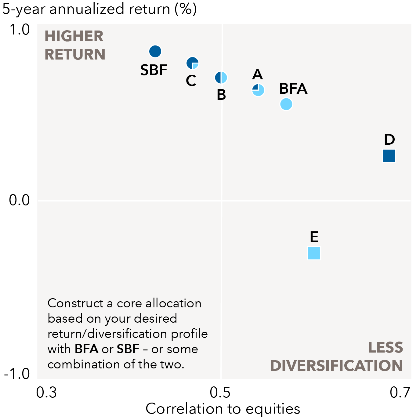 The chart illustrates the risk-return profile of multiple investments and two category averages. The chart title is “Consider a portfolio foundation with BFA and SBF.” The chart callout is, “Construct a core allocation based on your desired return/diversification profile with BFA or SBF – or some combination of the two.” The vertical axis is "5-year annualized return (%)” ranging from 0.0 to 1.0, with 2.0 labeled “higher return.” The horizontal axis represents “correlation to equities” ranging from 0.30 to 0.70, with 0.70 labeled “less diversification.” BFA return is 0.53 and correlation is 0.57. SBF return is 0.83 and correlation is 0.43. Item A, 75% BFA and 25% SBF, return is 0.61 and correlation is 0.54. Item B, 50% BFA and 50% SBF, return is 0.68 and correlation is 0.50. Item C, 25% BFA and 75% SBF, return is 0.76 and correlation is 0.47. Item D, Morningstar Core-Plus, return is 0.24 and correlation is 0.68. Item E, Morningstar Core, return is -0.31 and correlation is 0.60.