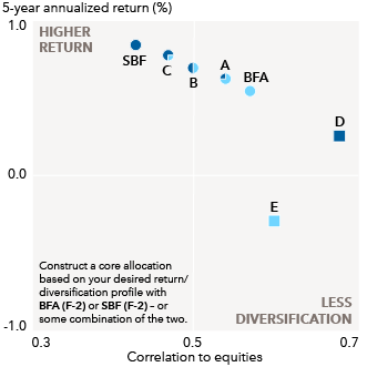 The chart illustrates the risk-return profile of multiple investments and two category averages. The chart title is “Consider a portfolio foundation with BFA and SBF.” The chart callout is, “Construct a core allocation based on your desired return/diversification profile with BFA (F-2) or SBF (F-2) – or some combination of the two.” The vertical axis is "5-year annualized return (%)” ranging from -1.0 to 1.0, with 1.0 labeled “higher return.” The horizontal axis represents “correlation to equities” ranging from 0.30 to 0.70, with 0.70 labeled “less diversification.” BFA (F-2) return is 0.53 and correlation is 0.57. SBF (F-2) return is 0.83 and correlation is 0.43. Item A, 75% BFA (F-2) and 25% SBF (F-2), return is 0.61 and correlation is 0.54. Item B, 50% BFA (F-2) and 50% SBF (F-2), return is 0.68 and correlation is 0.50. Item C, 25% BFA (F-2) and 75% SBF (F-2), return is 0.76 and correlation is 0.47. Item D, Morningstar Core-Plus category average, return is 0.24 and correlation is 0.68. Item E, Morningstar Core category average, return is -0.31 and correlation is 0.60.
