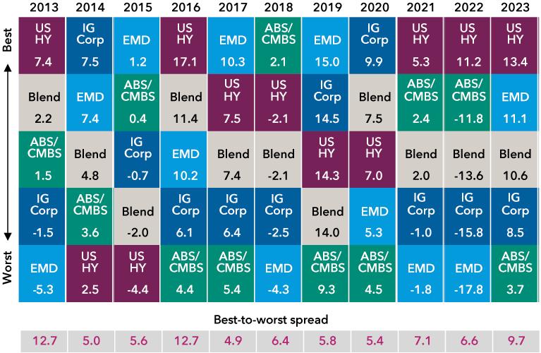 The quilt chart shows which of the four higher income sectors post the strongest results each year from 2008 to 2023. The four sectors charted are: U.S. high yield, investment grade corporates, emerging markets debt and securitized debt, with a different one leading in terms of results almost every year. In 2013, it was U.S. high yield, in 2014 it was investment grade corporates, in 2015, it was emerging markets debt, in 2016 it was U.S. high yield, in 2017, it was emerging markets debt, in 2018 it was securitized credit, in 2019 it was emerging markets debt, in 2020 it was investment grade corporates, in 2021, 2022 and 2023 it was U.S. high yield.