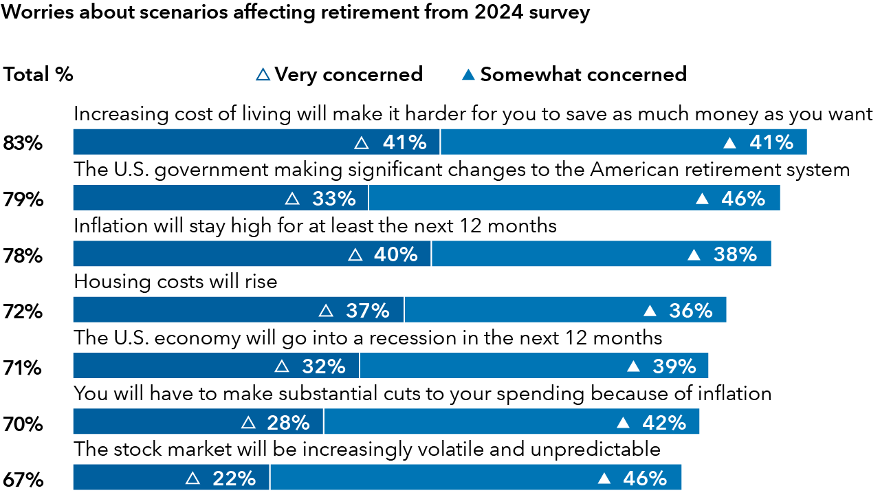 The chart shows top-of-mind concerns for investors who responded to a 2024 survey about retirement. The chart shows that 83% of investors who participated in the 2024 survey are concerned that the increasing cost of living will make it harder to save as much money as they want, with 41% very concerned and 41% somewhat concerned. (Totals may not reconcile due to rounding.) Seventy-nine percent are concerned about the U.S. government making significant changes to the American retirement system, with 33% of respondents very concerned and 46% somewhat concerned. Seventy-eight percent are worried that inflation will stay high for at least the next 12 months, with 40% very concerned and 38% somewhat concerned.  Seventy-two percent are concerned that housing costs will rise, with 37% very concerned and 36% somewhat concerned. Seventy-one percent of respondents were worried that the U.S. economy will go into a recession in the next 12 months, with 32% very concerned and 39% somewhat concerned. Seventy percent feel that they will need to make substantial cuts to spending because of inflation, with 28% very concerned and 42% somewhat concerned. Sixty-seven percent feel that the stock market will be increasingly volatile and unpredictable, with 22% very concerned and 46% percent somewhat concerned. 