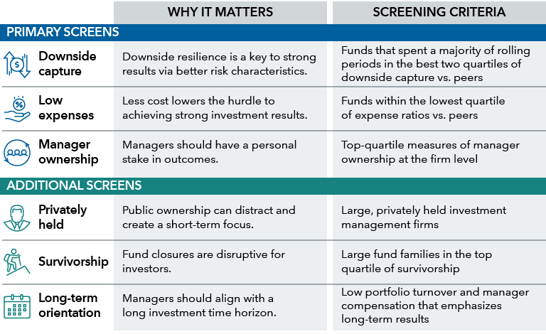 Table shows a list of primary and additional screens, with one column for why it matters and another column for screening criteria. First under primary screens is downside capture. Why it matters is downside resilience is a key to strong results via better risk characteristics. Screening criteria is funds that spent a majority of rolling periods in the best two quartiles of downside capture vs. peers. Next under primary screens is low expenses. Why it matters is less cost lowers the hurdle to achieving strong investment results. Screening criteria is funds within the lowest quartile of expense ratios vs peers. The last item under primary screens is manager ownership. Why it matters is managers should have a personal stake in outcomes. Screening criteria is top-quartile measures of manager ownership at the firm level. Under additional screen the first item is privately held. Why it matters is public ownership can distract and create a short-term focus. Screening criteria is large, privately held investment management firms. Next additional screen is survivorship. Why it matters is fund closures are disruptive for investors. Screening criteria is large fund families in the top quartile of survivorship. The last additional screen is long-term orientation. Why it matters is managers should align with a long investment time horizon. Screening criteria is low portfolio turnover and manager compensation that emphasizes long-term results.