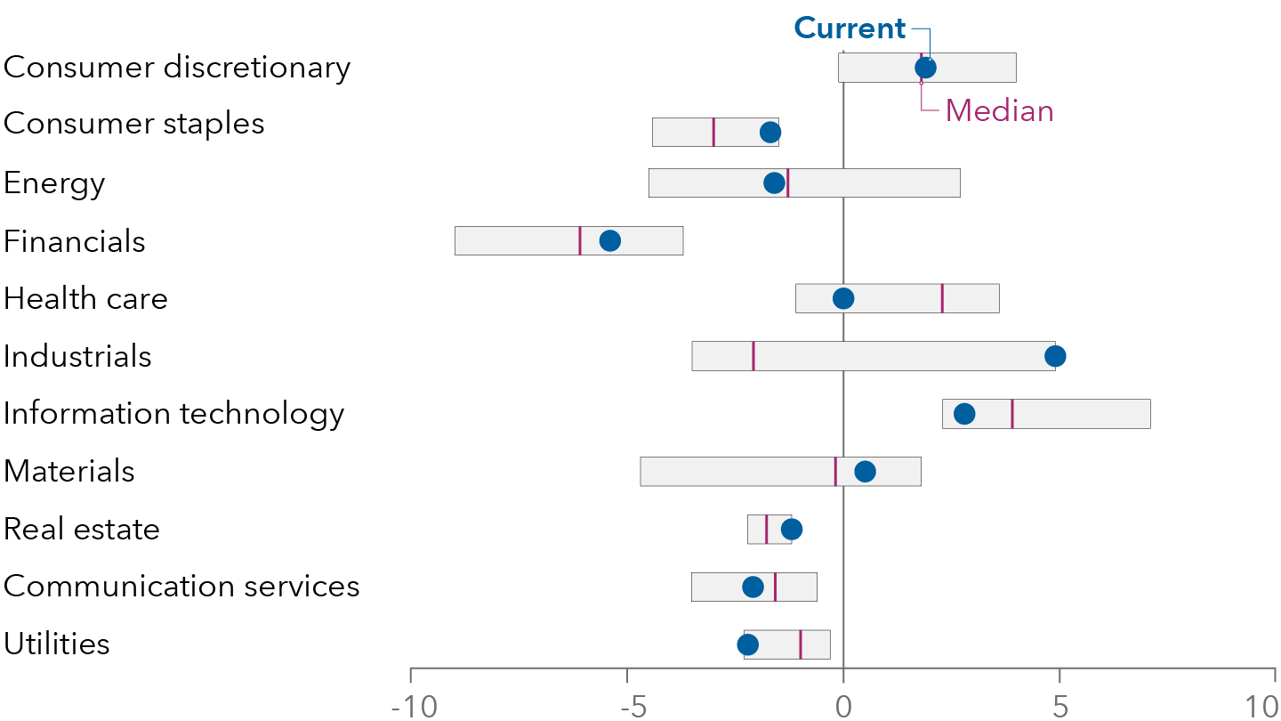 The chart shows sector positioning for EuroPacific Growth Fund relative to the MSCI ACWI ex USA Index over the past 10 years. Consumer discretionary weighting ranges from a relative minimum of just under 0% to a maximum of 4%; the median relative weight is 1.8% and the current weight is just below 2%. Consumer staples weighting ranges from a relative minimum of -4.4% to a maximum of -1.5%; the median relative weight is -3% and the current weight is -1.7%. Energy weighting ranges from a relative minimum of nearly -4.5% to a maximum of 2.7%; the median relative weight is -1.3% and the current weight is -1.6%. Financials weighting ranges from a relative minimum of -9% to a maximum of -3.7%; the median relative weight is -6.1% and the current weight is -5.4%. Health care weighting ranges from a relative minimum of -1.1% to a maximum of 3.6%; the median relative weight is 2.3% and the current weight is 0%. Industrials weighting ranges from a relative minimum of -3.5% to a maximum of 4.9%; the median relative weight is -2.1% and the current weight is 4.9%. Information technology weighting ranges from a relative minimum of 2.3% to a maximum of 7.1%; the median relative weight is 3.9% and the current weight is 2.8%. Materials weighting ranges from a relative minimum of -4.7% to a maximum of 1.8%; the median relative weight is -0.2% and the current weight is 0.5%. Real estate weighting ranges from a relative minimum of -2.2% to a maximum of -1.2%, which is also the current weighting. The median relative weight for the real estate sector is nearly -1.8%. Communication services weighting ranges from a relative minimum of -3.5% to a maximum of -0.6%; the median relative weight is -1.6% and the current weight is -2.1%. Utilities weighting ranges from a relative minimum of -2.3% to a maximum of -0.3%; the median relative weight is -1% and the current weight is -2.2%.