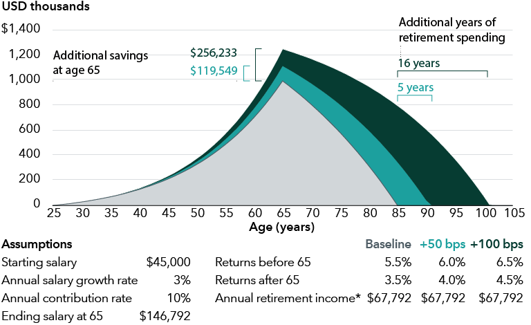 This graphic shows the impact that 50-basis-point and 100-basis-point increases in return could have on retirement savings based on the following assumptions: the investor has a starting salary of $45,000, an annual salary growth rate of 3%, an annual contribution rate of 10% and an ending salary at 65 of $146,792. If returns were to increase by 50 basis points from 5.5% to 6% before age 65, additional savings by age 65 would be $119,549. If returns were to increase by 100 basis points from 5.5% to 6.5% before age 65 additional savings would be $256,233. If returns were to increase 50 basis points after age 65 from 3.5% to 4%, the investor would have 5 additional years of retirement spending. If returns were to increase 100 basis points after age 65 from 3.5% to 4.5%, the investor would have 16 additional years of retirement spending.