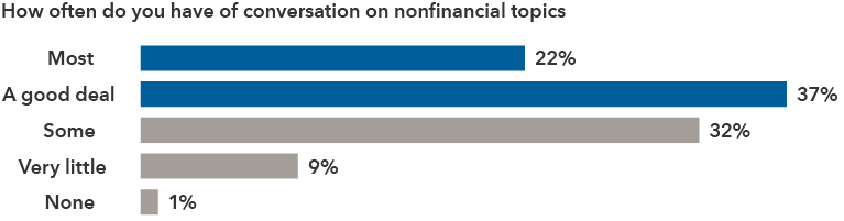 Bar chart shows how much time advisors said they spend on nonfinancial topics in client conversations. 1% of advisors said "none." 9% said "very little," meaning 1-10% of time is spent on nonfinancial topics. 32% said "some," meaning they spend between 11%-25% on nonfinancial topics. 37% said "a good deal," meaning they spend 26%-50% of their time on nonfinancial topics. 22% said "most," meaning they spend more than half of their time on nonfinancial topics.]