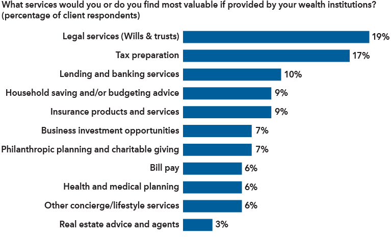 Bar chart shows percentage of client respondents for a list of services in answer to the question “What services would you or do you find most valuable if provided by your wealth institution?” At the top of the list is legal services (wills and trusts) at 19%, then tax preparation at 16%, household saving and/or budgeting advice at 11%, insurance products and services at 10%, lending and banking services at 10%, business investment opportunities at 8%, bill pay 6%, health and medical planning 6%, philanthropic planning and charitable giving 5%, other concierge/lifestyle services 5%, and real estate advice and agents 3%.