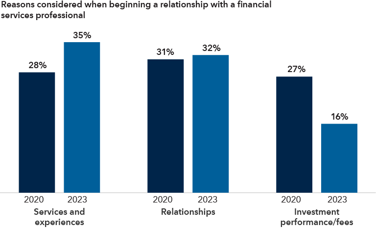 Bar chart compares responses from 2020 and 2023 to reasons considered when beginning a relationship with a financial services professional. In 2020, 28% responded services and experiences, in 2023 it was 35%. In 2020, 31% responded relationships, in 2023 it was 32%. In 2020, 27% responded investment performance/fees. In 2023, 16% had that response.