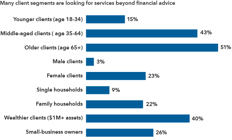 Bar graph shows the percentages of client segments looking for services beyond financial advice. For younger clients age 18-34 it's 15%. For middle-aged clients age 35-64 it's 43%. For older clients age 65+ it's 51%. For male clients it's 3%, for female clients 23%. For single households it's 9%, and for family households it's 22%. For wealthier clients with $1 million plus in assets it's 40%. And for small-business owners it's 26%.