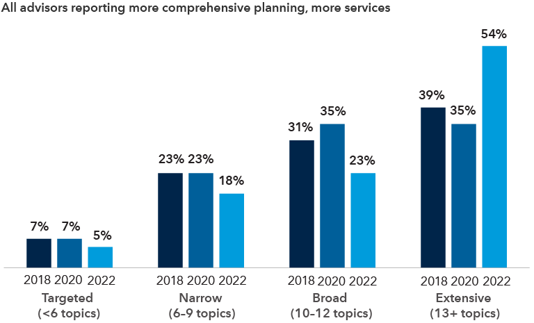 Bar chart compares the number of planning topics advisors covered in 2018, 2020 and 2022. The percentage of advisors who identified as targeted, or covering fewer than six topics, was 7% in 2018, 7% in 2020 and 5% in 2022. The percentage with a narrow focus, covering six to nine topics, was 23% in 2018, 23% in 2020 and 18% in 2022. The percentage of advisors who have a broad focus, covering 10 to 12 topics, was 31% in 2018, 35% in 2020 and 23% in 2022. The percentage of advisors with an extensive focus, covering 13 or more topics, was 39% in 2018, 35% in 2020 and 54% in 2022.