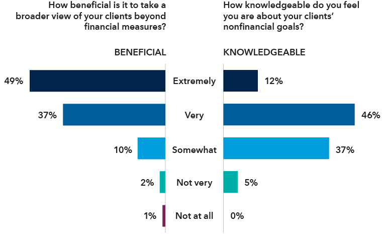 Side by side bar graphs labeled beneficial and knowledgeable show the difference in responses to two questions. On the beneficial side, the question is “How beneficial is it to take a broader view of your clients beyond financial measures?” 49% said extremely, 37% said very, 10% said somewhat, 2% said not very and 1% said not at all. On the knowledgeable side, the question is “How knowledgeable do you feel you are about your clients’ nonfinancial goals?” 12% said extremely. 46% said very. 37% said somewhat. 5% said not very.