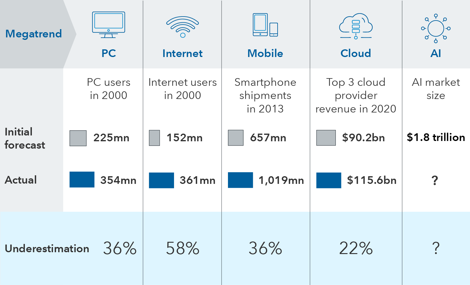 “The information graphic shows initial forecasts and actual numbers in four areas of technology. For the number of users of PCs and the internet in 2000, the initial forecasts were for 225 million and 152 million, respectively. The actual numbers were 354 million for PC users and 361 million for internet users. These numbers represent an underestimation of users by 36% and 58%, respectively. For mobile phones, initial smartphone shipments in 2013 were forecast to be 657 million with an actual total of 1,019 million shipped. These numbers represent an underestimation in shipments of 36%. For revenue of the top three cloud providers in 2020 the initial forecast was $90.2 billion, but the actual value was $115.6 billion. These numbers represent an underestimation of revenue by 22%. An initial forecast for artificial intelligence in 2030 is $1.8 trillion, but the actual value and potential underestimation are unknown and represented by question marks.”