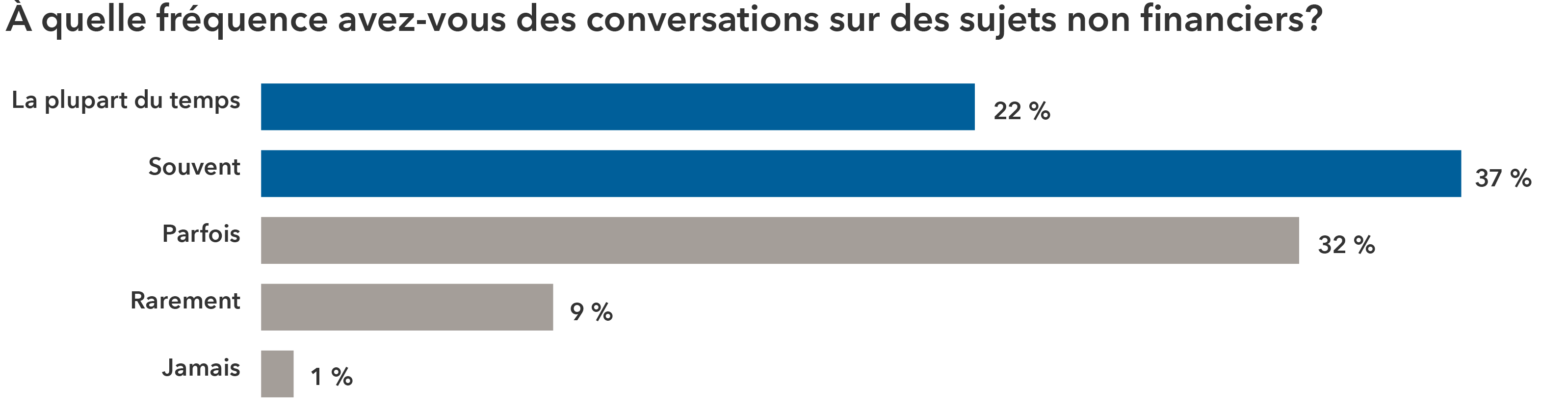 Le graphique à barres indique la fréquence à laquelle les conseillers déclarent consacrer du temps à des sujets non financiers dans les conversations avec les clients. 1 % des conseillers ont répondu « Jamais ». 9 % ont répondu « Rarement », ce qui signifie qu’ils consacrent entre 1 % et 10 % de leur temps à des sujets non financiers. 32 % ont répondu « Parfois », indiquant qu’ils passent entre 11 % et 25 % de leur temps sur des sujets non financiers. 37 % ont répondu « Souvent », ce qui signifie qu’ils consacrent entre 26 % et 50 % de leur temps à des sujets non financiers. 22 % ont répondu « La plupart du temps », indiquant qu’ils passent plus de la moitié de leur temps sur des sujets non financiers.