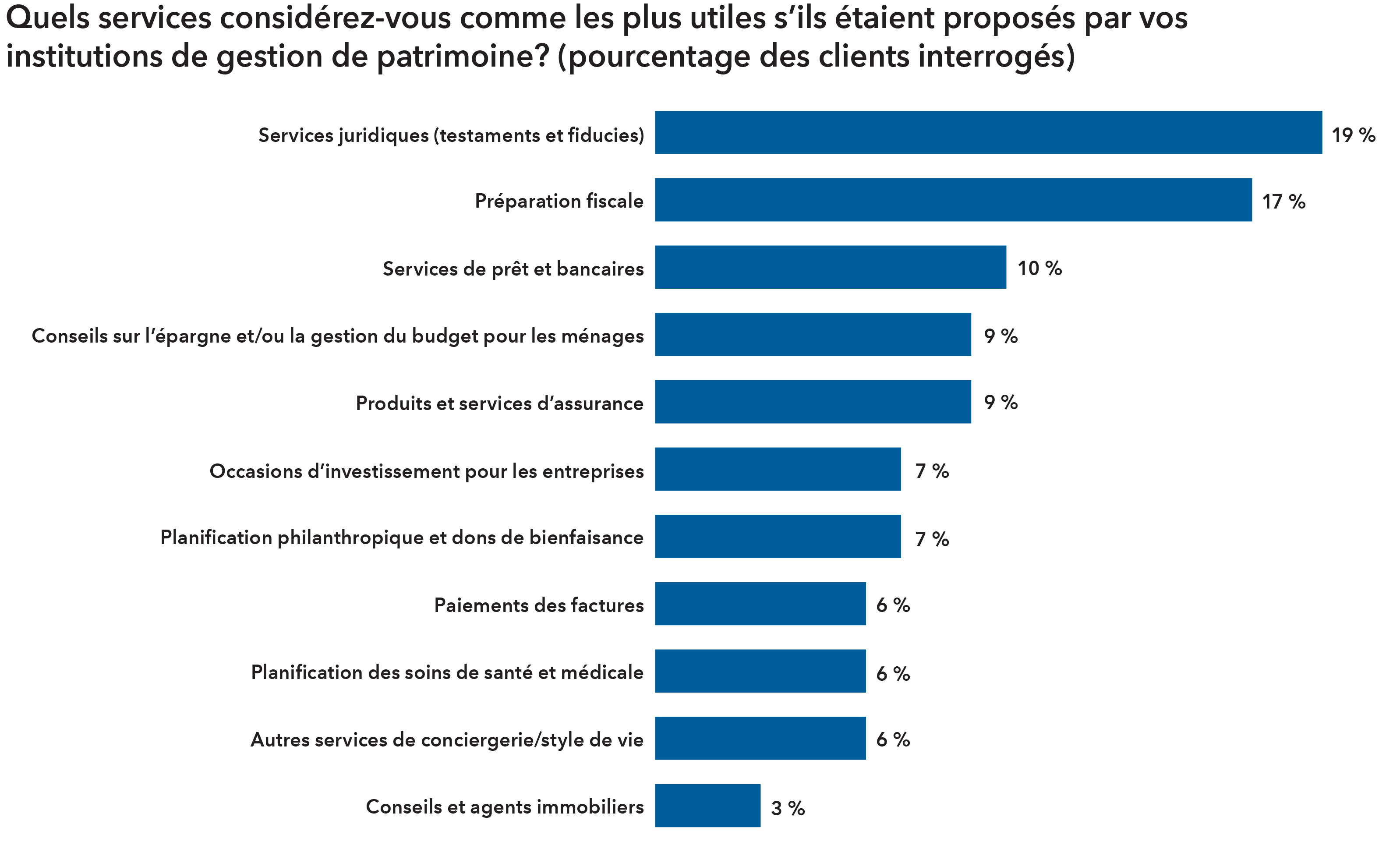 Le graphique en barres présente le pourcentage de clients interrogés sur une liste de services en réponse à la question : « Quels services trouvez-vous ou trouveriez-vous les plus utiles s’ils étaient offerts par votre fournisseur de gestion de patrimoine? » En tête de liste figurent les services juridiques (testaments et fiducies) à 19 %, suivis de la préparation fiscale à 16 %, des conseils sur l’épargne et/ou la gestion du budget pour les ménages à 11 %, des produits et services d’assurance à 10 %, des services de prêt et bancaires à 10 %, des occasions d’investissement pour les entreprises à 8 %, du paiement de factures à 6 %, de la planification des soins de santé et médicale à 6 %, de la planification philanthropique et des dons de bienfaisance à 5 %, des services de conciergerie et de style de vie à 5 %, et enfin des conseils et agents immobiliers à 3 %.