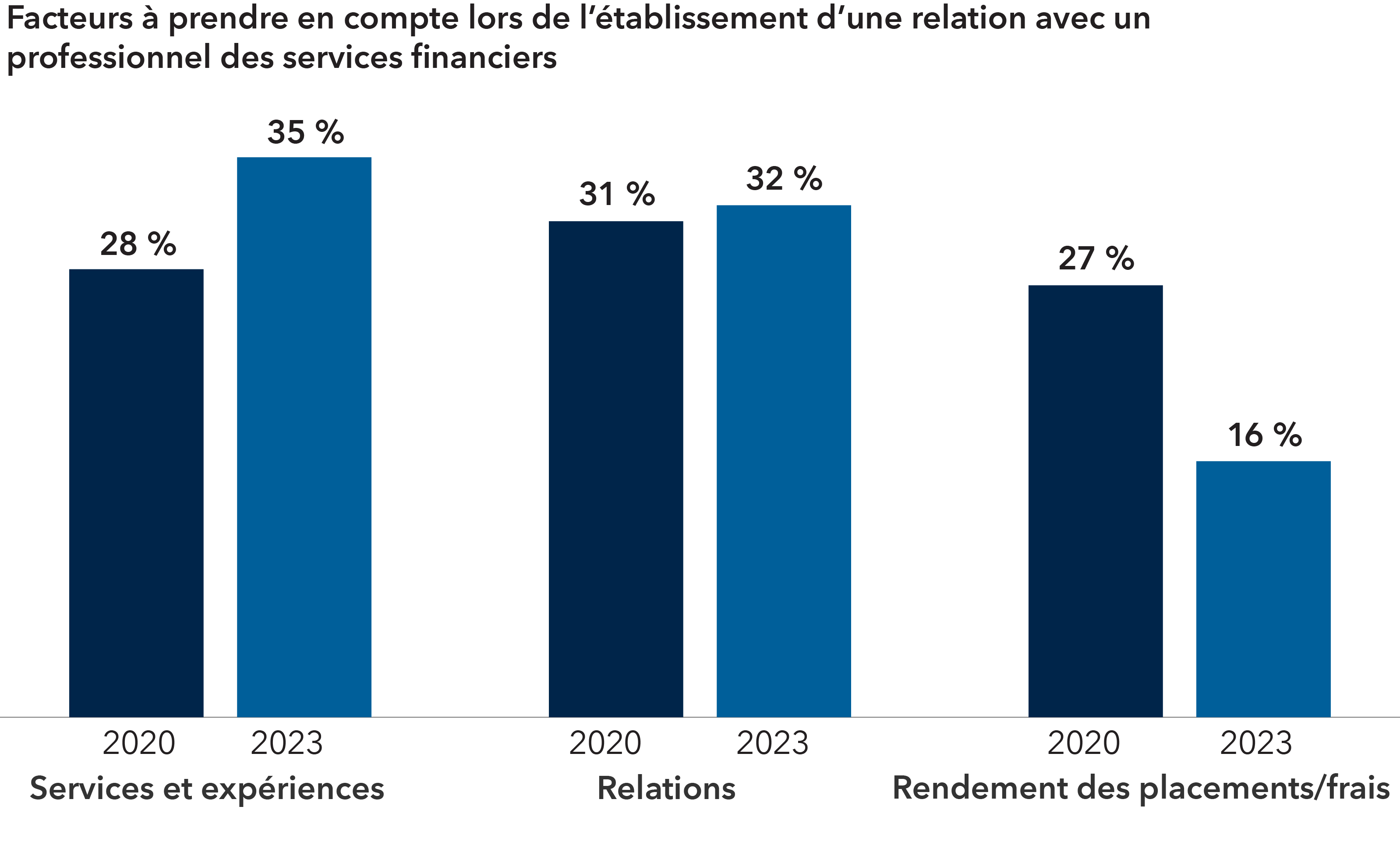 Le graphique en barres compare les réponses de 2020 à celles de 2023 concernant les raisons qui sous-tendent l’établissement d’une relation avec un professionnel des services financiers. En 2020, 28 % des répondants ont mentionné les services et les expériences, tandis qu’en 2023, ce chiffre est passé à 35 %. En 2020, 31 % ont cité les relations, contre 32 % en 2023. Enfin, en 2020, 27 % des répondants ont cité le rendement des investissements et les frais. En 2023, 16 % ont donné cette réponse.