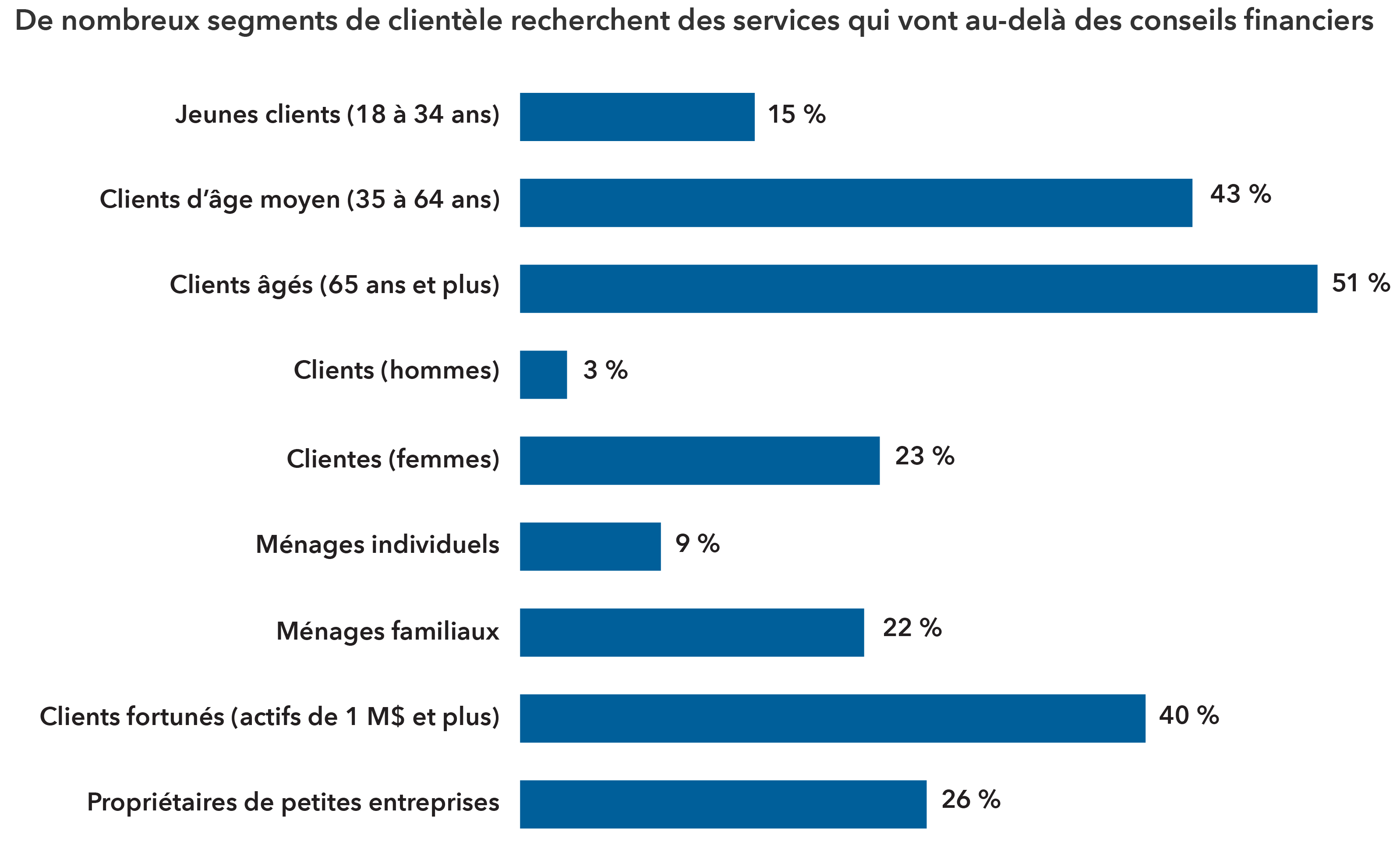 Le graphique en barres présente les pourcentages de segments de clients recherchant des services au-delà des conseils financiers. Pour les jeunes clients âgés de 18 à 34 ans, le pourcentage est de 15 %. Pour les clients d’âge moyen, de 35 à 64 ans, il atteint 43 %. Pour les clients âgés de 65 ans et plus, il s’élève à 51 %. Chez les hommes, ce pourcentage est de 3 %, tandis qu’il atteint 23 % chez les femmes. Pour les ménages individuels, il est de 9 %, et pour les ménages familiaux, de 22 %. Pour les clients fortunés possédant plus de 1 M$ US en actifs, le pourcentage est de 40 %. Enfin, pour les propriétaires de petites entreprises, il s’élève à 26 %.