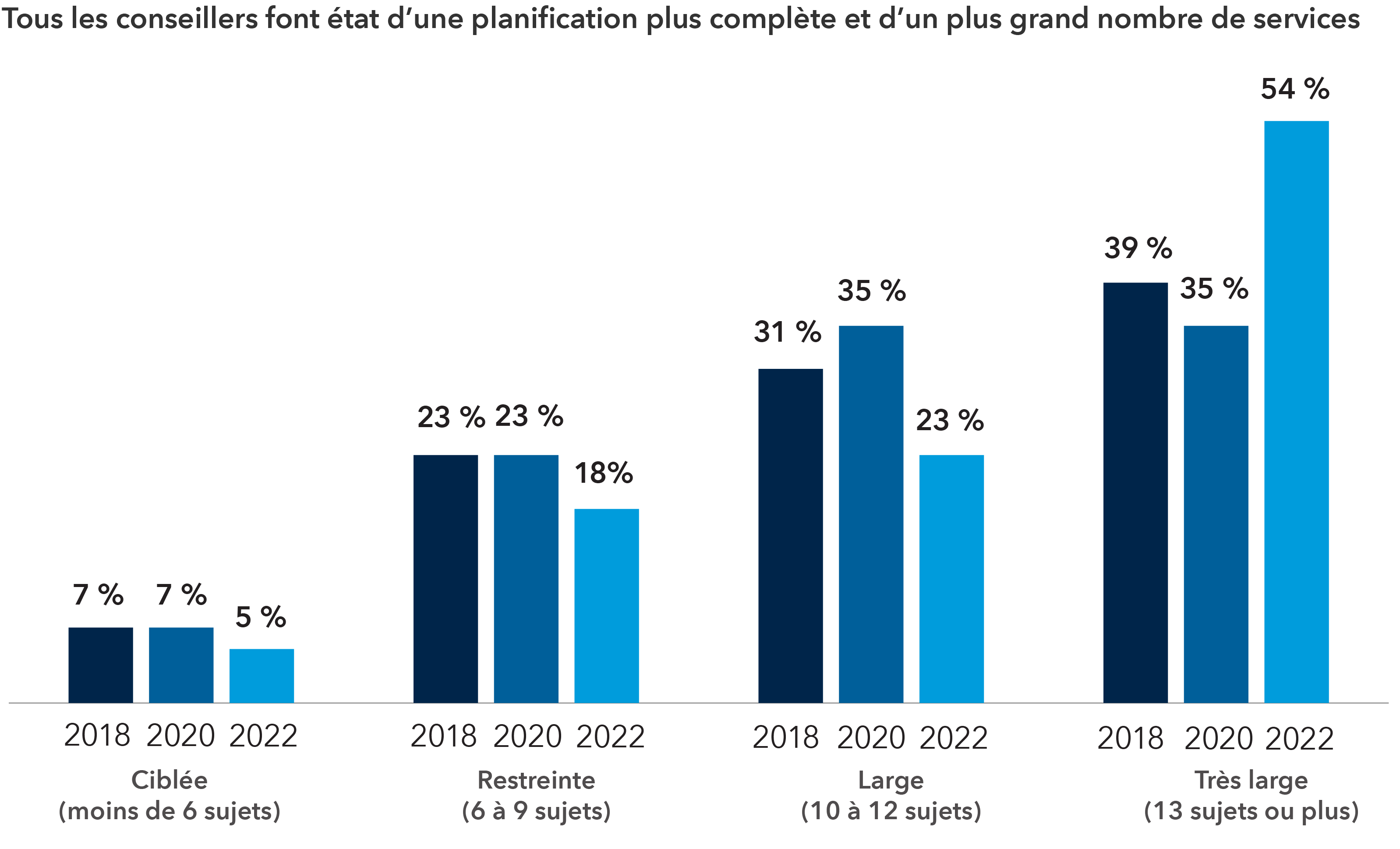 Le graphique en barres compare le nombre de sujets de planification abordés par les conseillers en 2018, 2020 et 2022. Le pourcentage de conseillers ayant une approche ciblée, couvrant moins de six sujets, était de 7 % en 2018 et 2020, puis de 5 % en 2022. Le pourcentage de ceux ayant une approche restreinte, couvrant six à neuf sujets, était de 23 % en 2018 et 2020, et de 18 % en 2022. Le pourcentage de conseillers ayant une approche étendue, couvrant 10 à 12 sujets, était de 31 % en 2018, de 35 % en 2020, puis de 23 % en 2022. Enfin, le pourcentage de conseillers ayant une approche approfondie, couvrant 13 sujets ou plus, était de 39 % en 2018, de 35 % en 2020, et a grimpé à 54 % en 2022.