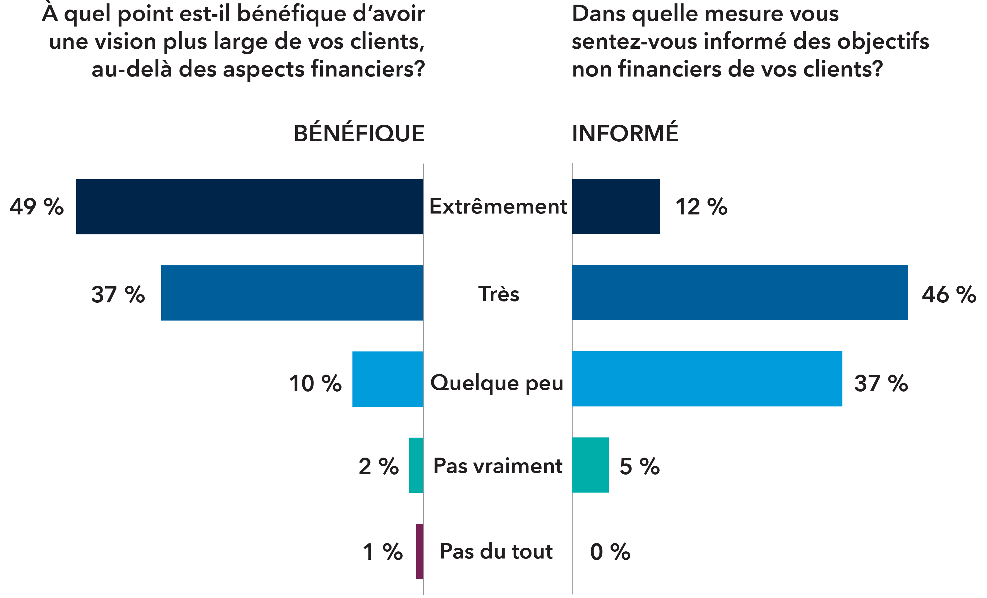 Les graphiques en barres côte à côte, intitulés « bénéfique » et « informé », présentent les différences dans les réponses à deux questions. Pour le graphique « bénéfique », la question posée est la suivante : « À quel point est-il bénéfique d’avoir une vision plus large de vos clients, au-delà des aspects financiers? » 49 % ont répondu « extrêmement », 37 % « très », 10 % « quelque peu », 2 % « pas vraiment » et 1 % « pas du tout ». Pour le graphique « informé », la question posée est la suivante : « Dans quelle mesure vous sentez-vous informé des objectifs non financiers de vos clients? » 12 % ont répondu « Extrêmement » bien informé. 46 % ont répondu « Très » informé. 37 % ont répondu « Quelque peu » informé. 5 % ont répondu « Pas vraiment » informé.