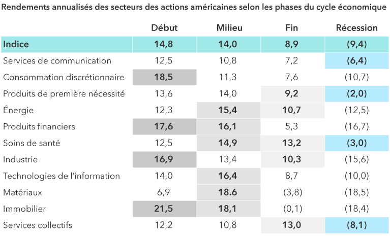 Le tableau présente les rendements annualisés moyens de l’indice pendant les différentes phases du cycle économique : début, milieu, fin et récession, ainsi que les rendements des secteurs des services de communication, de la consommation discrétionnaire, des produits de première nécessité, de l’énergie, des produits financiers, des soins de santé, de l’industrie, des technologies de l’information, des matériaux, de l’immobilier et des services collectifs.  Le tableau démontre qu’une économie en milieu de cycle offre souvent des rendements favorables.