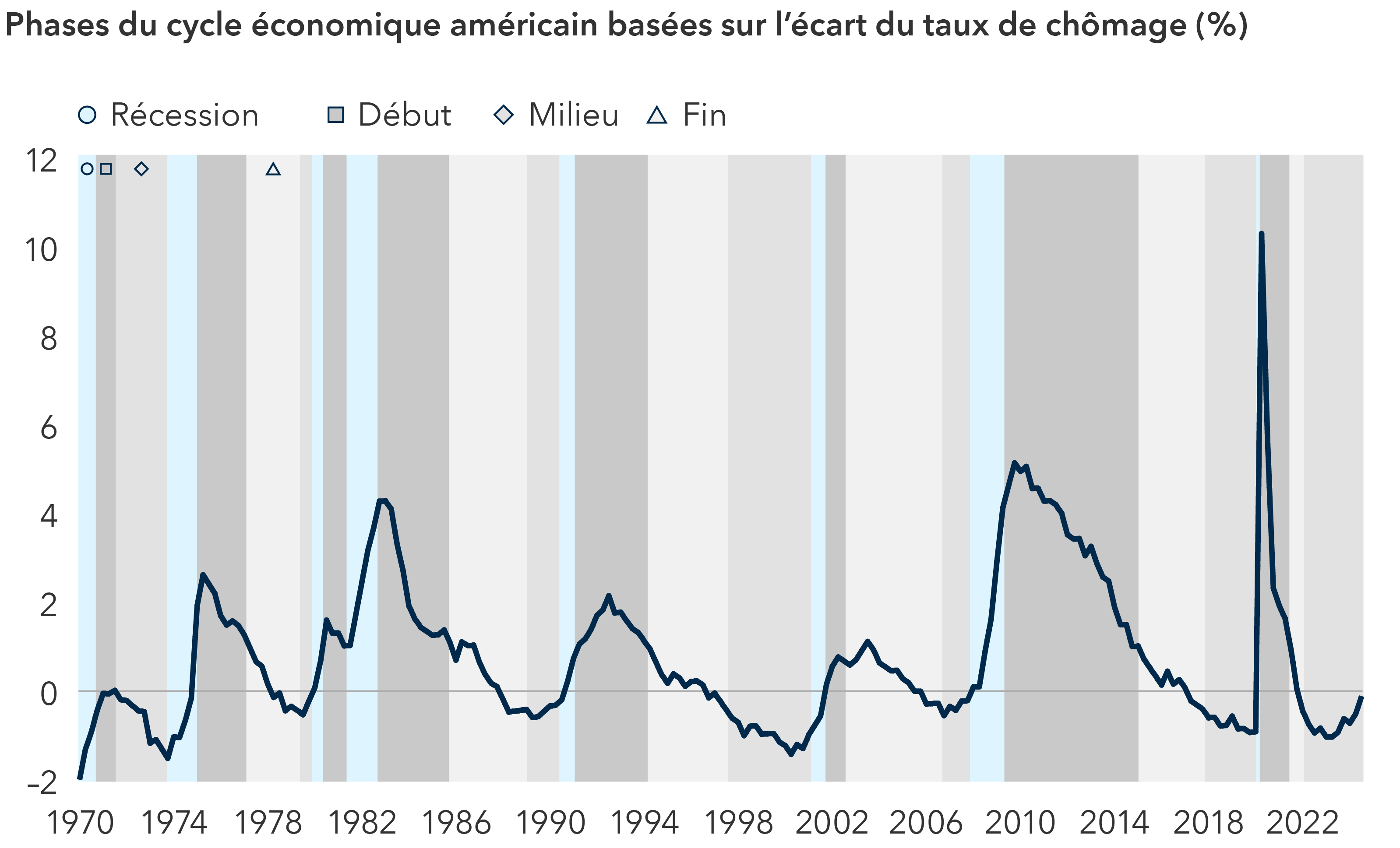 Un graphique en barres illustre les différentes phases du cycle économique américain à partir des données sur l’écart du taux de chômage. Il débute le 1er janvier 1970, pendant une période de récession, avec un taux d’écart de chômage négatif de 1,99 %, et se termine le 31 juillet 2024, durant une phase tardive, avec un taux négatif de 0,11 %. Le graphique met en lumière les périodes d’expansion et de contraction économiques, en établissant une corrélation entre les cycles économiques et les taux de chômage. Les barres verticales représentent les phases de récession, ainsi que de début, milieu et fin de cycle. Une ligne horizontale se superpose aux barres, illustrant les fluctuations de l’écart du taux de chômage au-dessus et en dessous du niveau zéro, avec des pics notables en 1975, 1983, 1992, 2003, 2009 et 2020. Selon les tendances historiques observées, le graphique suggère un retour à une économie de milieu de cycle. 