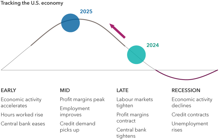 A line graph charts a typical U.S. business cycle from economic growth, recovery, expansion and contraction. Below the graph are four corresponding stages: early, mid, late and recession. Trends listed under each stage describe economic, employment and policy characteristics of that period.