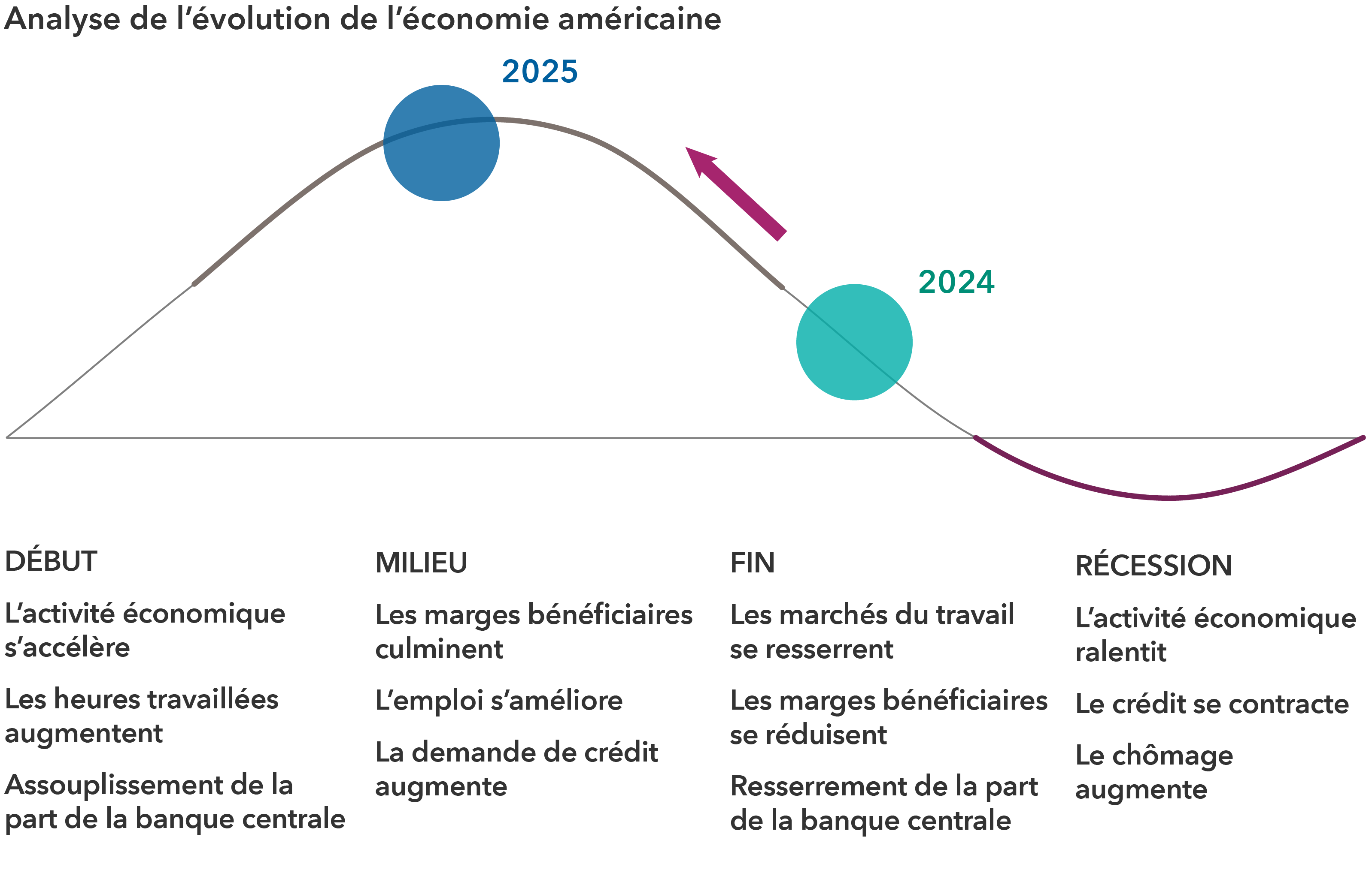 Un graphique linéaire illustre les différentes phases du cycle économique américain typique, incluant la croissance, la reprise, l’expansion et la contraction. Sous le graphique, on retrouve les quatre phases correspondantes : début de cycle, milieu, fin et récession. Chaque phase met en lumière les caractéristiques spécifiques de l’économie, de l’emploi et des politiques en vigueur durant cette période.