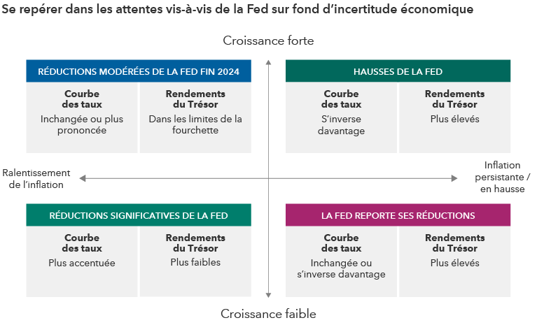 Sur le graphique à quatre quadrants, l’axe des abscisses correspond à une croissance forte et à une croissance faible, et l’axe des ordonnées à un ralentissement de l’inflation et à une inflation persistante/en hausse. Dans le scénario A, c’est-à-dire celui d’une croissance forte et d’un ralentissement de l’inflation, le scénario est intitulé « Réductions modérées de la Fed fin 2024 ». La courbe des taux serait inchangée ou plus prononcée et les rendements du Trésor se situeraient au sein de la fourchette. Dans le scénario B, à savoir le cadre représentant une croissance forte et une inflation persistante/en hausse, le scénario est intitulé « Hausses de la Fed ». La courbe des taux s’inverserait davantage et les rendements du Trésor seraient plus élevés. Dans le scénario C, à savoir le cadre représentant une croissance faible et un ralentissement de l’inflation, le scénario est intitulé « Réductions significatives de la Fed ». La courbe des taux connaîtrait une accentuation et les rendements des obligations du Trésor seraient plus faibles. Dans le scénario D, à savoir le cadre représentant une croissance faible et une inflation persistante/en hausse, le scénario est intitulé « La Fed reporte ses réductions ». La courbe des taux resterait inchangée ou s’inverserait davantage et les rendements du Trésor seraient plus élevés.