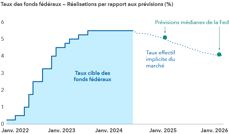 Le graphique ci-dessus présente le taux des fonds fédéraux du 31 mars 2022 au 12 juin 2024. Plus précisément, il reflète la limite supérieure de la fourchette cible du Federal Open Market Committee (FOMC) pour les prêts au jour le jour entre les banques américaines. Une ligne en pointillé présente le taux effectif implicite du marché de juin 2024 au 31 décembre 2025, et deux points indiquent les projections médianes de la Fed. Du 31 mars 2022 au 31 décembre 2022, la limite supérieure est passée de 0,50 % à 4,00 %. De là, elle est passée à 4,50 % au 31 janvier 2023 et à 5,50 % au 31 juillet 2023. Le taux se situe à ce niveau au 12 juin 2024. Le taux implicite du marché pour le 31 décembre 2024 est de 5,00 %, avant de descendre à 4,06 % pour le 31 décembre 2025. La projection médiane de la Fed pour le 31 décembre 2024 est de 5,1 %, et pour le 31 décembre 2025, de 4,1 %.