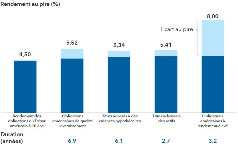 Le diagramme à barres présente le rendement du Trésor américain à 10 ans et met en évidence le rendement au pire des secteurs à revenu fixe, les obligations américaines de qualité investissement, les titres adossés à des créances hypothécaires, les titres adossés à des actifs et les obligations américaines à rendement élevé, au 31 mai 2024. Les barres indiquent également l’écart au pire et la duration des secteurs à revenu fixe mentionnés. Le rendement du Trésor à 10 ans était de 4,50 %. Les obligations américaines de qualité investissement avaient un rendement au pire de 5,52 % et un écart au pire de 0,85 %, avec une duration de 6,9 ans. Les titres adossés à des créances hypothécaires avaient un rendement au pire de 5,34 %, un écart au pire de 0,50 % et une duration de 6,1 ans. Les titres adossés à des actifs avaient un rendement au pire de 5,41 %, un écart au pire de 0,54 % et une duration de 2,7 ans. Les obligations américaines à rendement élevé avaient un rendement au pire de 8,0 %, un écart au pire de 3,08 % et une duration de 3,2 ans.