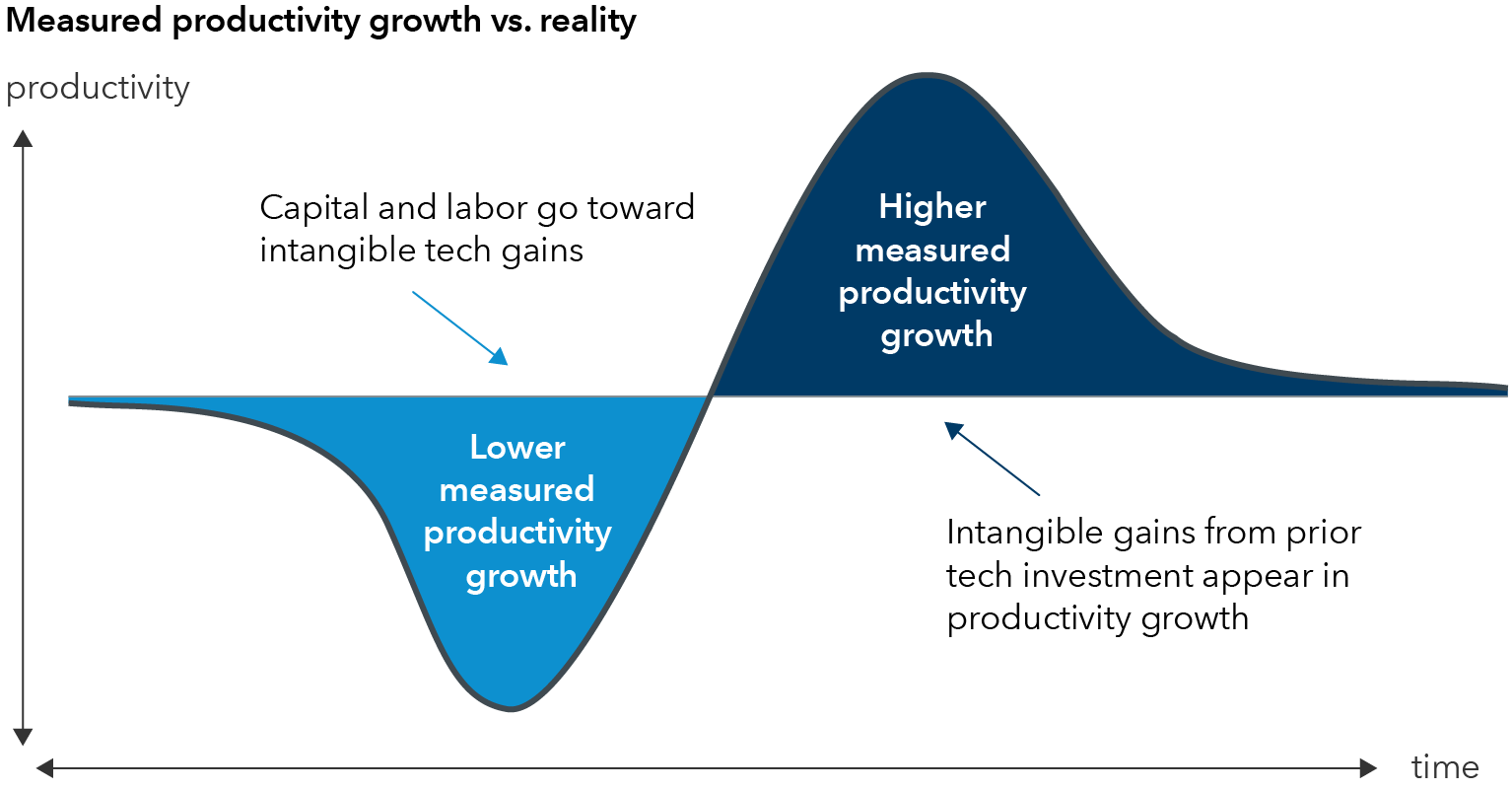 The line chart illustrates how productivity can decline in the early adoption of a new technology before rising sharply and then flattening over time. The horizontal axis represents time, while the vertical axis represents productivity growth. The line forms two curves. The first curve, labeled “lower measured productivity growth,” starts high on the left and slopes downward, illustrating declining or negative productivity. The line then continues to form a second curve, labeled “higher measured productivity growth,” that rises significantly above the midpoint of the productivity axis, peaking toward the right. The line then declines toward the productivity midpoint before flattening. Callouts explain that the productivity decline in the early stage coincides with investment of capital and labor resources and that the rising portion of the curve represents intangible gains from the prior investment.