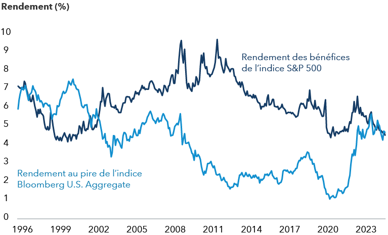 Le graphique linéaire présente le rendement des bénéfices de l’indice S&P 500 et le rendement au pire des obligations de l’indice Bloomberg U.S. Aggregate, entre janvier 1996 et novembre 2024. Les rendements des obligations ont surpassé les rendements des bénéfices de l’indice S&P 500 entre novembre 1996 et mai 2002, mais ont généralement été inférieurs aux rendements des actions (mesurés par le rendement des bénéfices du S&P) depuis cette période, jusqu’en février 2024, lorsque les rendements des obligations ont de nouveau commencé à dépasser ceux des actions.