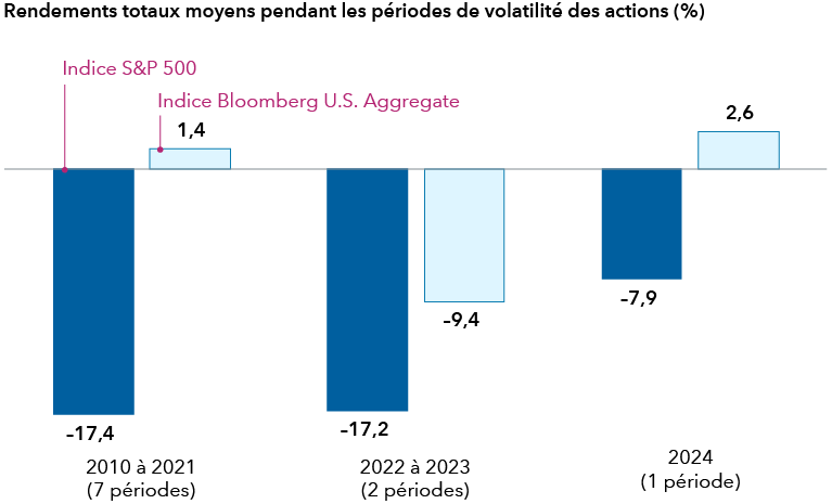 Un graphique à barres montre les rendements totaux moyens des actions (représentées par l’indice S&P 500) et des obligations (représentées par l’indice Bloomberg U.S. Aggregate) pendant les périodes de volatilité des actions, définies comme une baisse de prix de 10 % ou plus dans l’indice S&P 500 avec une reprise d’au moins 75 %. Sur les sept périodes de volatilité des actions entre 2010 et 2021, le rendement moyen des actions a été de -17,4 %, contre 1,4 % pour les obligations. Au cours des deux périodes de volatilité des actions entre 2022 et 2023, le rendement moyen des actions a été de -17,2 %, tandis que celui des obligations a été de -9,4 %. Sur la seule période de volatilité des actions en 2024 (entre le 15 juillet 2024 et le 4 août 2024), les rendements ont été de -7,9 % et de 2,6 % pour les actions et les obligations, respectivement. Données au 30 novembre 2024.