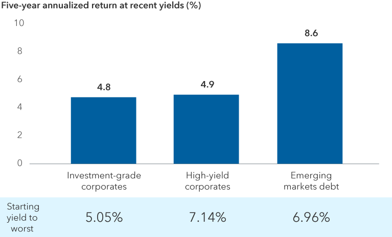 The bar chart shows forward five-year annualized returns at recent yields for bond sectors including investment-grade corporates, high-yield corporates and emerging markets debt, as of November 30, 2024. The starting yield to worst for Bloomberg U.S. Investment Grade Corporate Index was 5.05% for an annualized five-year return of 4.8%. The starting yield to worst for Bloomberg U.S. Corporate High Yield 2% Issuer Capped Index was 7.14% for an annualized five-year return of 4.9%. The starting yield to worst for the 50% J.P. Morgan EMBI Global Diversified Index/50% J.P. Morgan GBI-EM Global Diversified Index blend was 6.96% for an annualized five-year return of 8.6%.