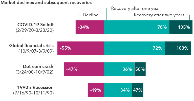 The image shows the percent decline and subsequent one-year and two-year recoveries for four past recessions and market selloffs. The COVID-19 sell-off from February 29, 2020, to March 23, 2020, had a 34% decline, followed by a 78% recovery after one year and a 105% recovery after two years. The global financial crisis from October 9, 2007, to March 9, 2009, saw a 55% decline, followed by a 72% recovery after one year and a 103% recovery after two years. The dot-com crash from March 24, 2000, to October 9, 2002, experienced a 47% decline, followed by a 36% recovery after one year and a 50% recovery after two years. The 1990’s recession from July 16, 1990, to October 11, 1990, had a 19% decline, followed by a 34% recovery after one year and a 47% recovery after two years.