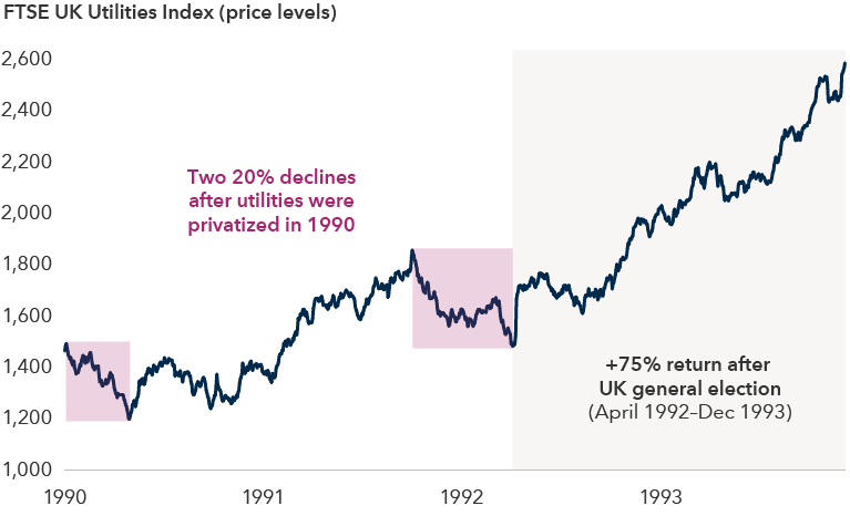 The image shows a line graph representing the FTSE UK Utilities Index (price levels) from 1990 to 1993. The graph starts at 1,463 points in January 1, 1990, and shows fluctuations over time. Two shaded areas indicate 20% declines in 1990 and 1992, following the privatization of utilities in 1990. After these declines, price levels steadily increase, peaking at 2,681 points by December 31, 1993. A shaded area from April 1992 to December 1993 indicates a positive 75% return after the U.K. general election.