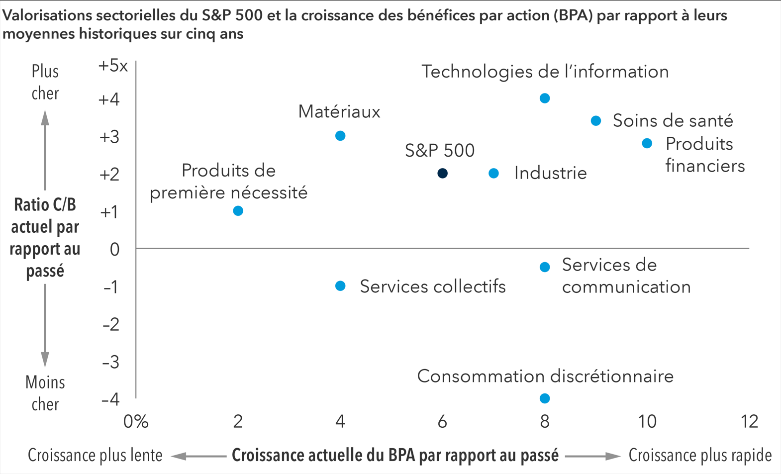 Le graphique présente les ratios cours/bénéfices à un an et les estimations de bénéfices par action avec des moyennes historiques sur cinq ans pour l’indice S&P 500 et neuf sous-secteurs de l’indice au 4 septembre 2024. L’ensemble du S&P 500 affichait un ratio cours/bénéfice supérieur de 1,6 point à sa moyenne sur cinq ans et une croissance prévisionnelle des bénéfices supérieure de 6 % à sa moyenne à long terme. Trois sous-secteurs, les technologies de l’information, les soins de santé et les produits financiers, affichaient des ratios cours/bénéfice et des estimations de croissance des bénéfices par rapport à leur historique qui étaient tous deux supérieurs à l’indice global. Les secteurs de l’industrie, des services de communication et de la consommation discrétionnaire affichaient des ratios cours/bénéfice faibles et des estimations de croissance des bénéfices supérieures à l’indice global par rapport à leur propre historique. Les secteurs des produits de première nécessité et des services collectifs affichaient des ratios cours/bénéfice et des estimations de croissance des bénéfices (par rapport à leur propre historique) qui étaient tous deux plus faibles que ceux de l’indice global. Le secteur des matériaux affichait un ratio cours/bénéfice supérieur à l’indice global et des estimations de croissance des bénéfices plus faibles que l’indice global par rapport à sa propre historique.