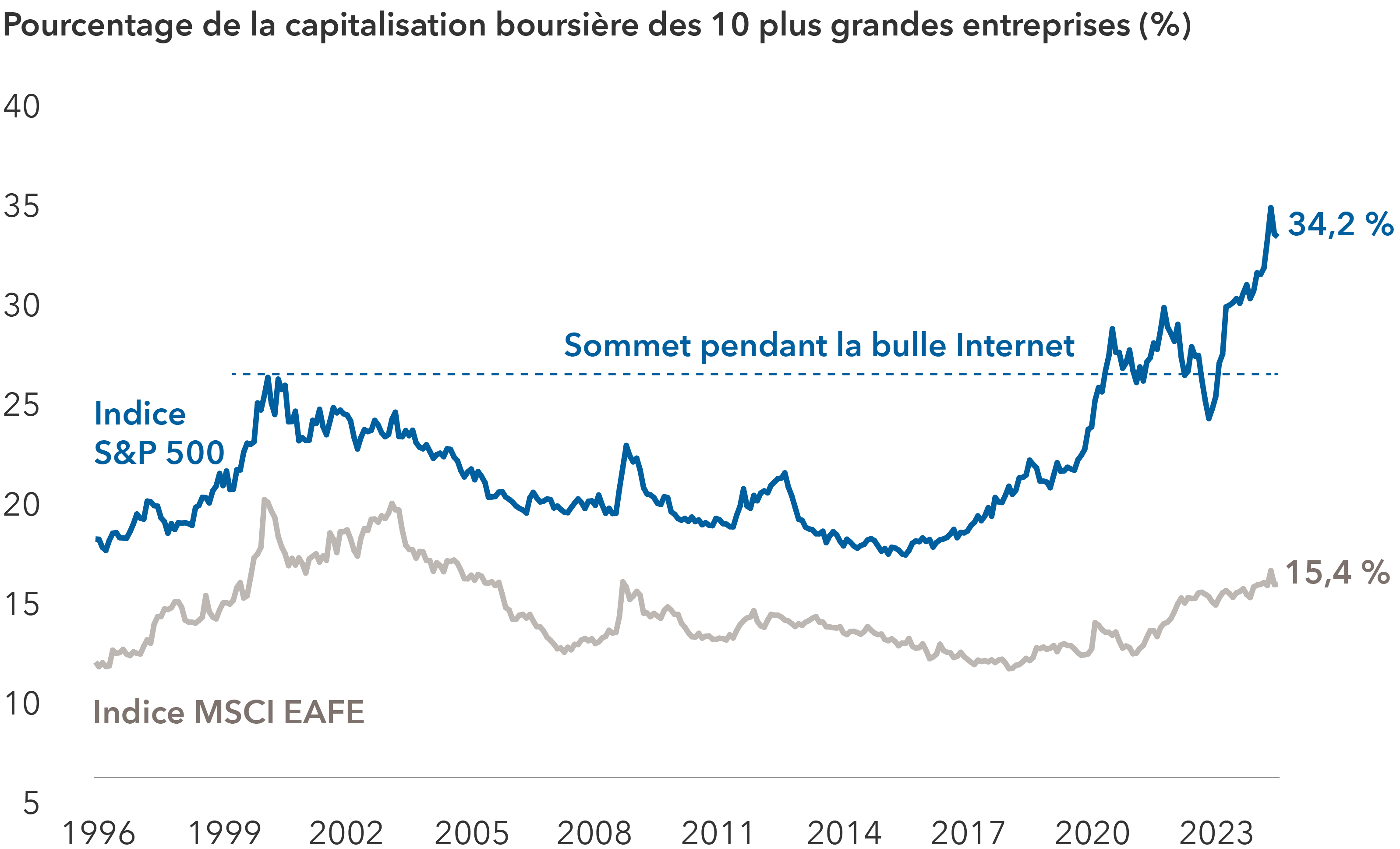 Le graphique avec une double courbe présente le pourcentage de capitalisation boursière des dix plus grandes entreprises (%) en comparant l’indice S&P 500 et l’indice MSCI EAFE de 1996 à 2024. L’axe des abscisses couvre les années 1996 à 2024, tandis que l’axe des ordonnées représente le pourcentage de la capitalisation boursière des dix premières entreprises. Le S&P 500 commence autour de 17 %, atteint un sommet à environ 27 % pendant la bulle Internet au début de l’année 2000, retombe à environ 17 % vers 2014, puis augmente régulièrement avec quelques fluctuations, atteignant son plus haut niveau ces dernières années. Au 31 août 2024, il s’élevait à 34,2 %. En revanche, l’indice MSCI EAFE commence à 11 %, atteint un sommet à environ 20 % pendant la bulle Internet, puis suit une tendance principalement à la baisse avec de légères fluctuations, se terminant à 15,4 % au 31 août 2024. 