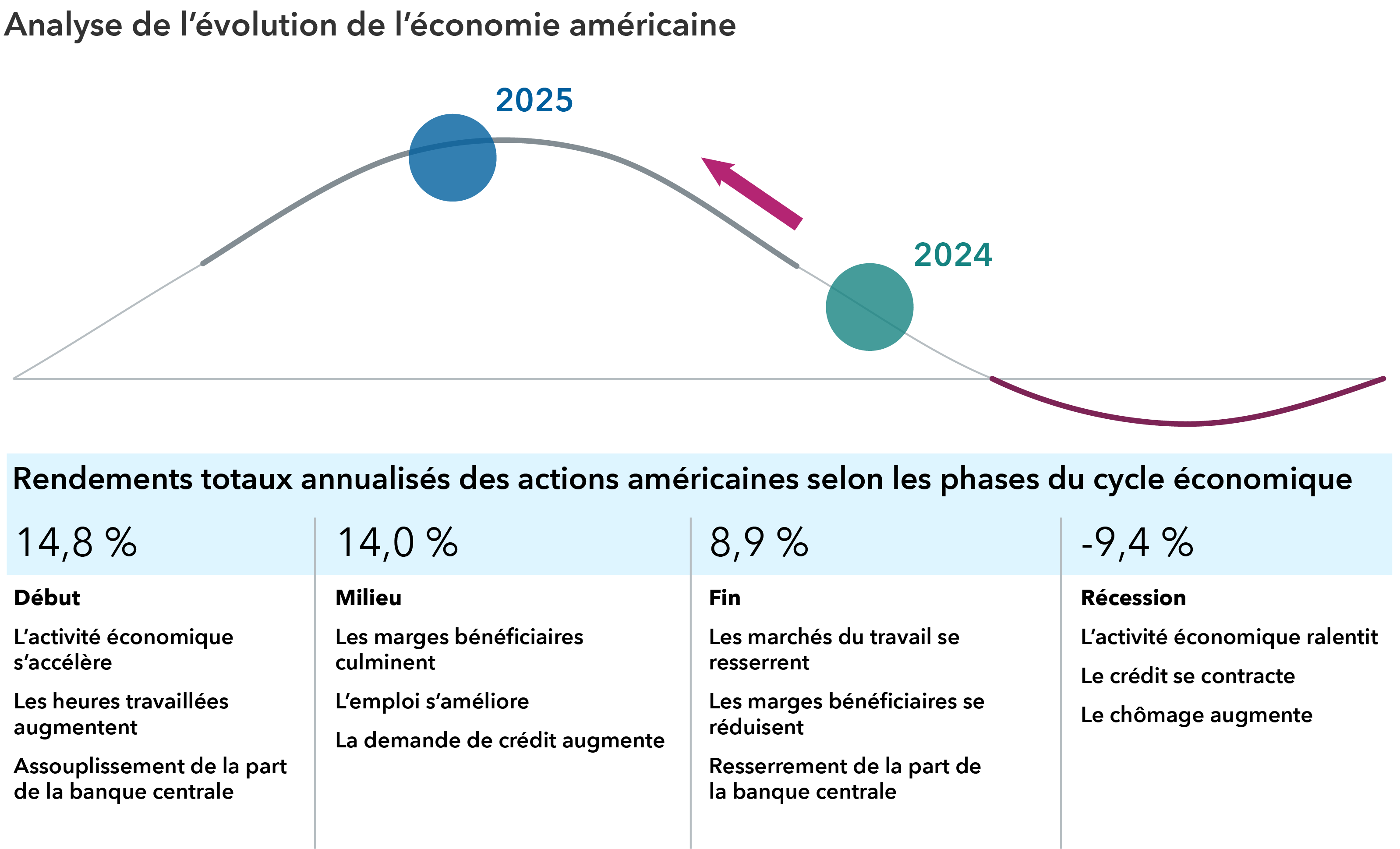 Un graphique linéaire en courbe illustre les différentes phases du cycle économique américain typique, passant par les phases de croissance, de reprise, d’expansion et de contraction. Sous le graphique, on retrouve les quatre phases correspondantes : début, milieu, fin et récession. Chaque phase met en lumière les caractéristiques spécifiques de l’économie, de l’emploi et des politiques en vigueur durant la période. La phase de début de cycle présente un rendement total annualisé des actions américaines de 14,8 %, accompagné des caractéristiques suivantes : l’activité économique s’accélère, le nombre d’heures travaillées augmente et la banque centrale assouplit sa politique. La phase du milieu affiche un rendement de 14,0 % avec les caractéristiques suivantes : les marges bénéficiaires atteignent leur pic, l’emploi s’améliore et la demande de crédit augmente. La phase de fin de cycle présente un rendement de 8,9 % avec les caractéristiques suivantes : les marchés du travail se tendent, les marges bénéficiaires se contractent et la banque centrale resserre sa politique. La phase de récession affiche un rendement de -9,4 %, accompagné des caractéristiques suivantes : l’activité économique diminue, le crédit se contracte et le chômage augmente. Les années 2025 et 2024 sont représentées par des cercles sur la courbe.