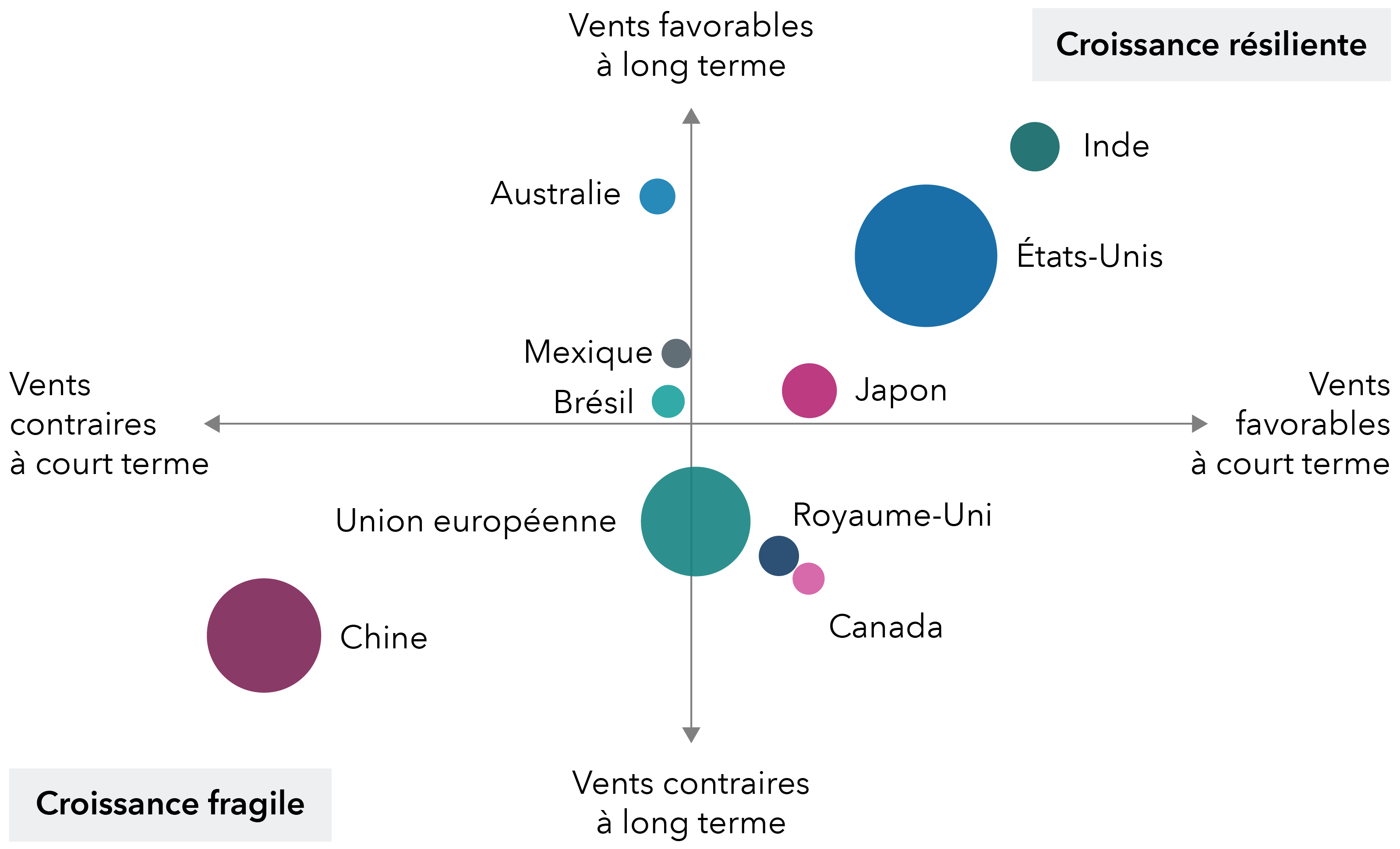 Les conditions économiques de différents pays et leur impact sur l’économie mondiale sont présentés dans un graphique à quatre quadrants. On distingue deux axes. L’axe horizontal est intitulé « vents contraires à court terme » à l’extrême gauche et « vents favorables à court terme » à l’extrême droite. L’axe vertical est intitulé « vents favorables à long terme » en haut et « vents contraires à long terme » en bas. Les cercles situés en haut ou en bas de l’axe horizontal ou à gauche ou à droite de l’axe vertical représentent les pays. Les États-Unis, l’Inde et le Japon se positionnent dans le quadrant supérieur droit, indiquant une croissance résiliente et des vents favorables à court terme. En revanche, la Chine se trouve dans le quadrant inférieur gauche, reflétant une croissance fragile et des vents contraires à court terme. Le Canada et le Royaume-Uni se situent entre des vents contraires à long terme et des vents favorables à court terme dans le quadrant inférieur droit, tandis que l’Union européenne se trouve à cheval sur la ligne entre des vents favorables et contraires à long terme, près du centre du graphique. L’Australie, le Mexique et le Brésil occupent le quadrant supérieur gauche, signifiant des vents favorables à long terme et des vents contraires à court terme.